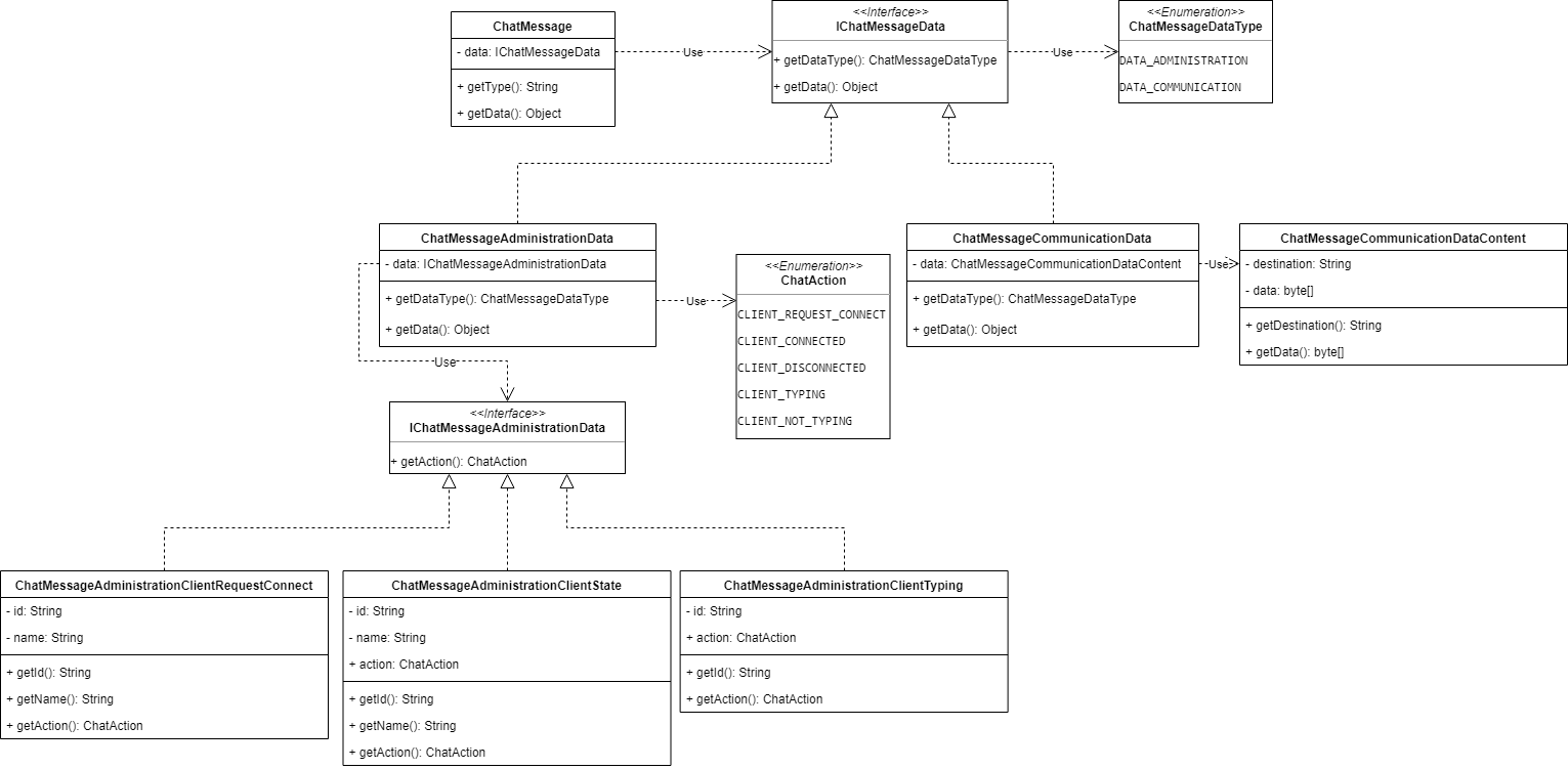 Diagram tried pre reprezentáciu správy chatu - Server pre klientskej aplikácie v Jave