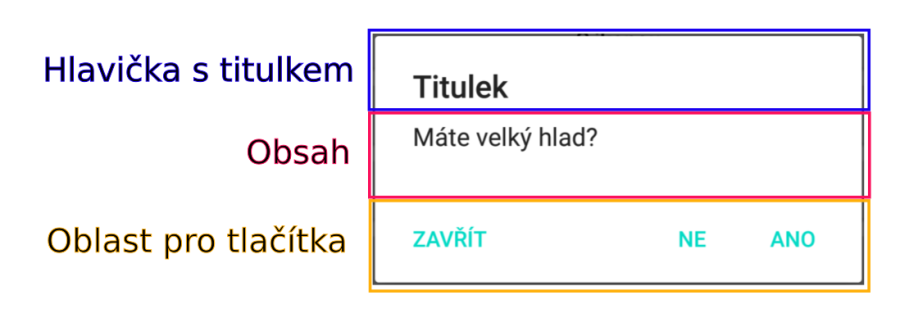 schéma pre AlertDialog - Dialógové okná v Androide