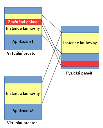 Schéma copy on write - Pokročilé postupy pre Windows