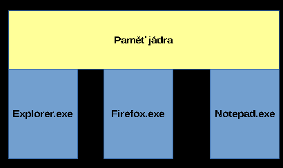 Procesy zdieľa horná časť svojich adresových priestorov - Pokročilé postupy pre Windows