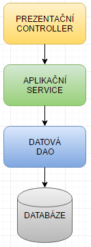 3-vrstvová architektúra - Java - Pre pokročilých