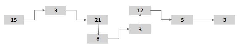 Jednosmerný spájať zoznam vo VB.NET - Kolekcie a LINQ v VB.NET