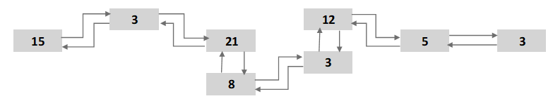 Obojsmerný spájať zoznam vo VB.NET - Kolekcie a LINQ v VB.NET