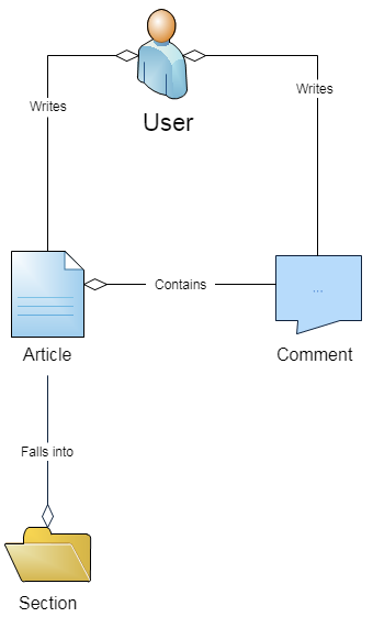 Konceptuálny model redakčného systému - MS-SQL databázy krok za krokom