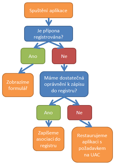 Diagram registrácia asociácie prípony