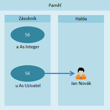 Zásobník a halda v pamäti počítača - Objektovo orientované programovanie vo Visual Basic .NET