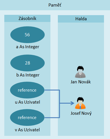 Referenčné hodnoty v C# v pamäti počítača - Objektovo orientované programovanie vo Visual Basic .NET