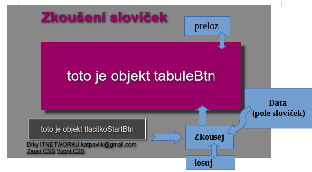 Diagram aplikácie pre skúšanie slovíčok v JavaScripte - Objektovo orientované programovanie v JavaScriptu