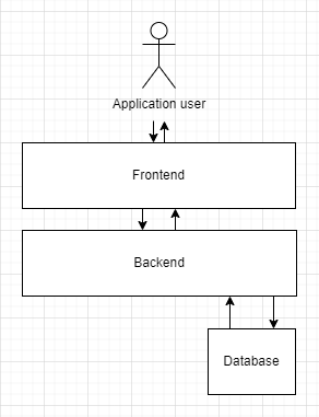 Frontend vs backend - Základy Spring Boot frameworku pre Javu
