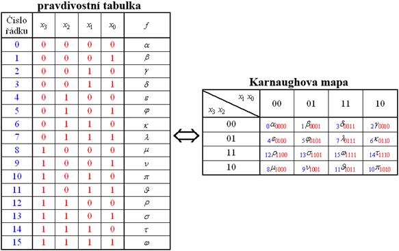 karnaughova mapa - Študent IT na strednej škole