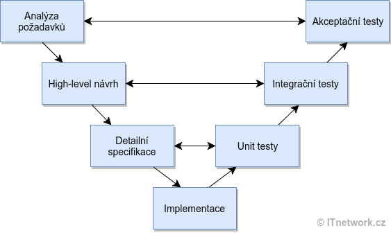 v_model - Testovanie v JavaScripte