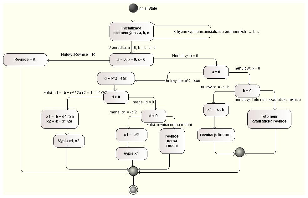 rovnice - Zdrojákoviště C # .NET - Základná konštrukcia