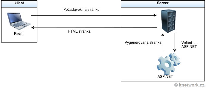 Životný cyklus požiadavky v ASP.NET - Základy ASP.NET Core MVC - Základy ASP.NET Core MVC