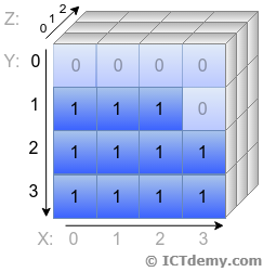 3D poľa v C# .NET - Kolekcia a LINQ v C# .NET