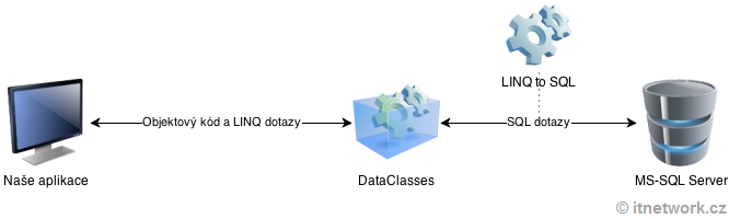 LIQn to SQL princíp - Databázy v C# - ADO.NET - Databázy v C# - ADO.NET