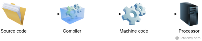 Kompiler - Základná konštrukcia jazyka C# .NET