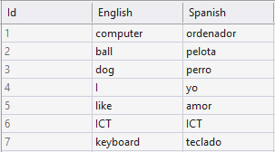 MS-SQL databázy vo Visual Studio - Databázy v C# - ADO.NET