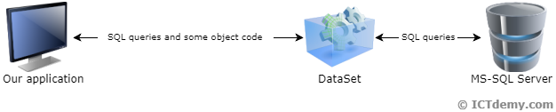 Odpojená databázová aplikácia s DataSet v C# .NET - Databázy v C# - ADO.NET