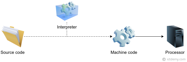 Interpret - Základná konštrukcia jazyka C# .NET