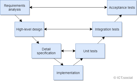 V-model na testovanie softvéru - Testovanie v C# .NET