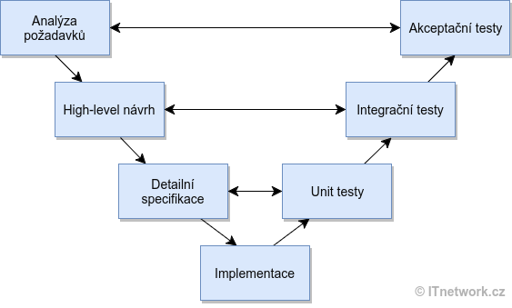 V-model pre testovanie softvéru - Testovanie v PHP