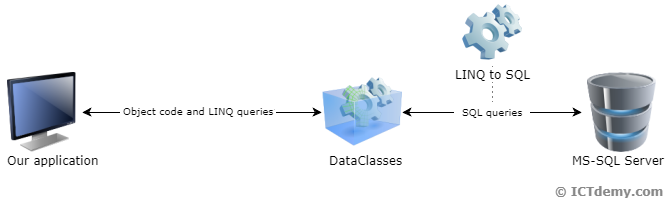 LINQ to SQL princíp - Databázy v C# - ADO.NET