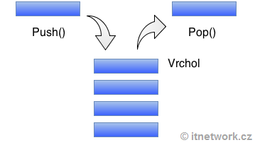 zásobník - Dátové štruktúry v jazyku C