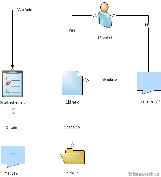 konceptuálny model pri návrhu databázy - Databázy v C# - ADO.NET - Databázy v C# - ADO.NET