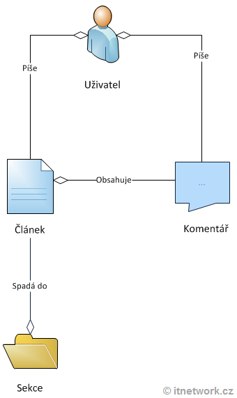 Konceptuálny model - Entity Framework Core v C# .NET - Entity Framework Core v C# .NET