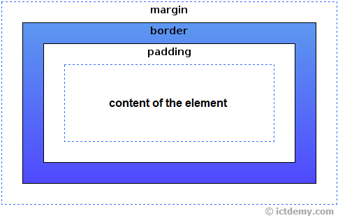 Box model v CSS pre HTML element - Webové stránky krok za krokom