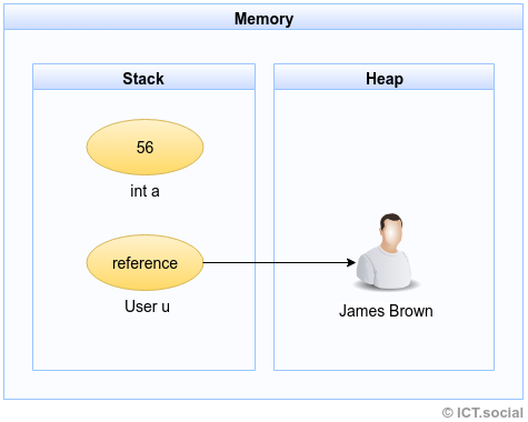 Zásobník a halda v pamäti počítača - Objektovo orientované programovanie v Jave - Objektovo orientované programovanie v Jave