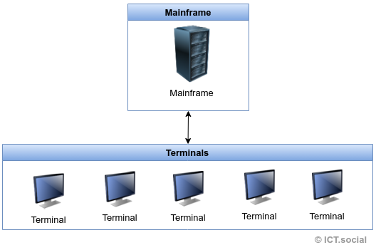Architektúra mainframu - Základy Spring Boot frameworku pre Javu