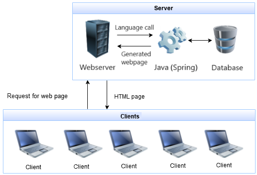 Architektúra webových aplikácií v Jave Spring - Základy Spring Boot frameworku pre Javu