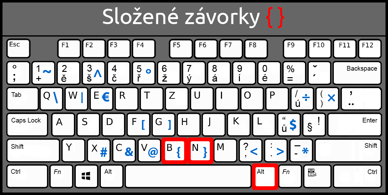 Zložené zátvorky - Základná konštrukcia jazyka C# .NET