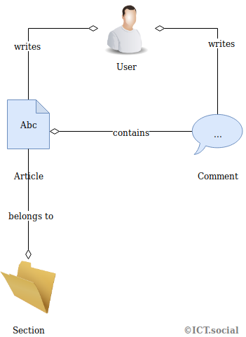 Konceptuálny model redakčného systému - MySQL databázy krok za krokom