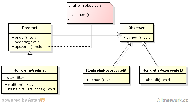 Návrhový vzor Observer - GOF - Vzory správania