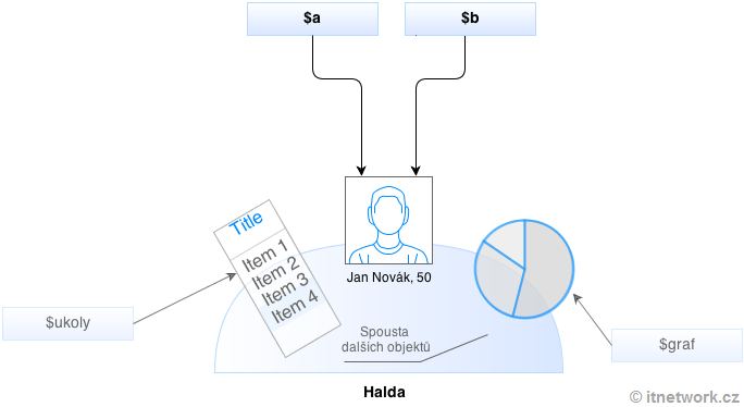 Halda v PHP - Objektovo orientované programovanie (OOP) v PHP