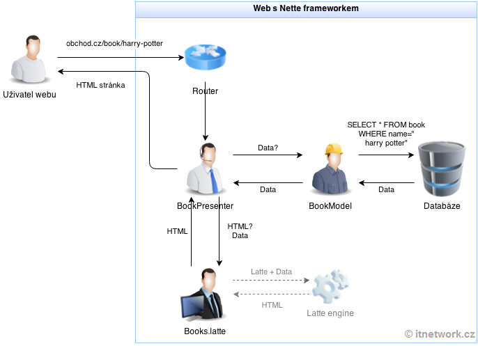 Životný cyklus aplikácie v Nette - Základy Nette frameworku