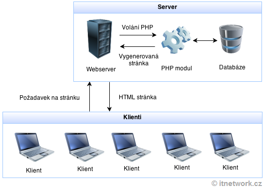 Architektúra webových aplikácií v PHP - Základné konštrukcie jazyka PHP