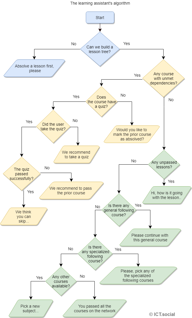 Vývojový diagram výukového asistenta - UML