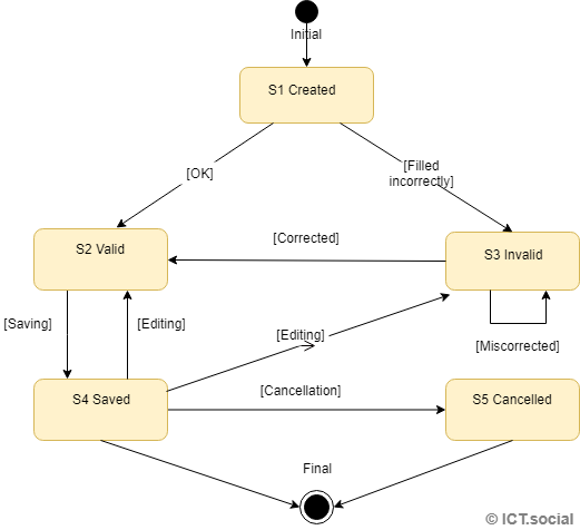 Ukážka State machine stavového diagramu v UML - Objektovo orientovaná analýza a návrh softvéru