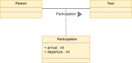 Asociačná trieda v UML diagrame - UML