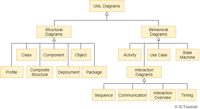 Diagramy v UML - UML