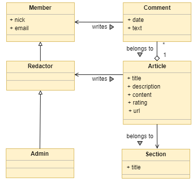 Doménový model redakčného systému v UML - UML