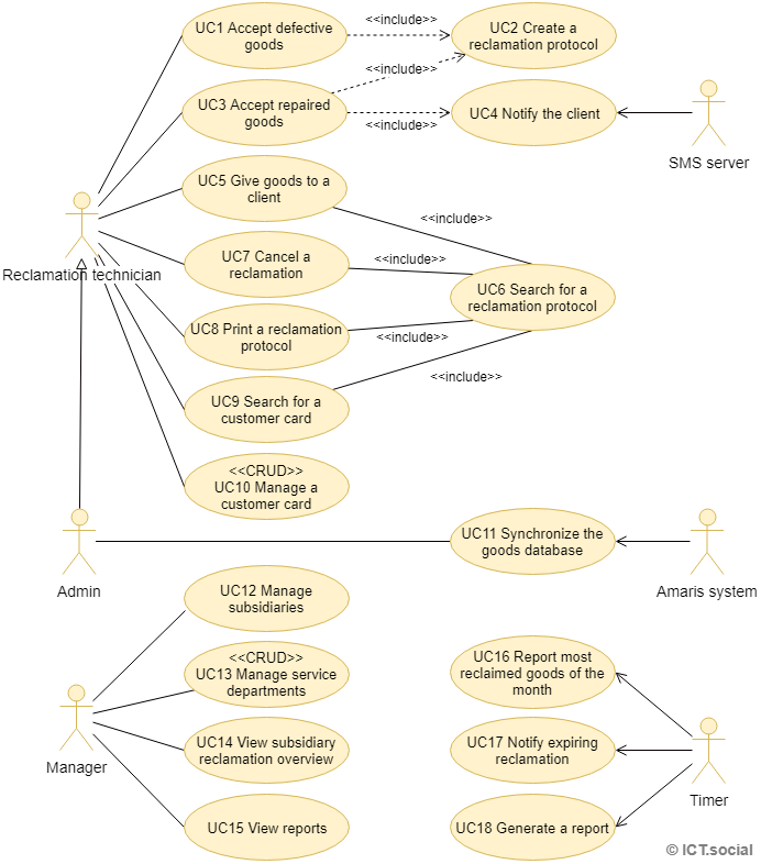 Use Case diagram prípadov použitia firmy AM Electro - UML