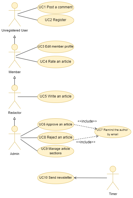 Ukážkový Use Case UML diagram prípadov použitia - UML