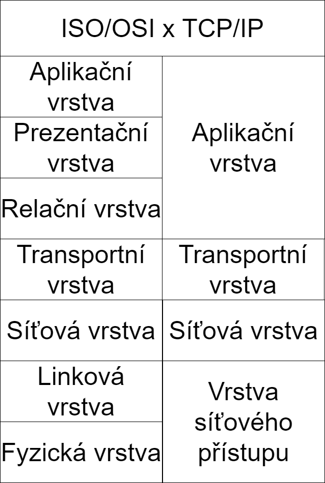 Rozdiely modelov ISO / OSI a TCP / IP. - Bezpečnosť webových aplikácií v PHP