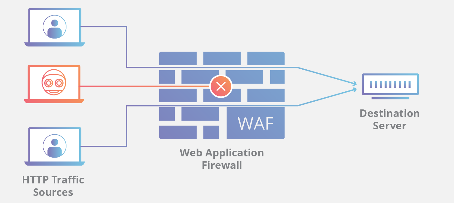 Web application firewall - Bezpečnosť webových aplikácií v PHP