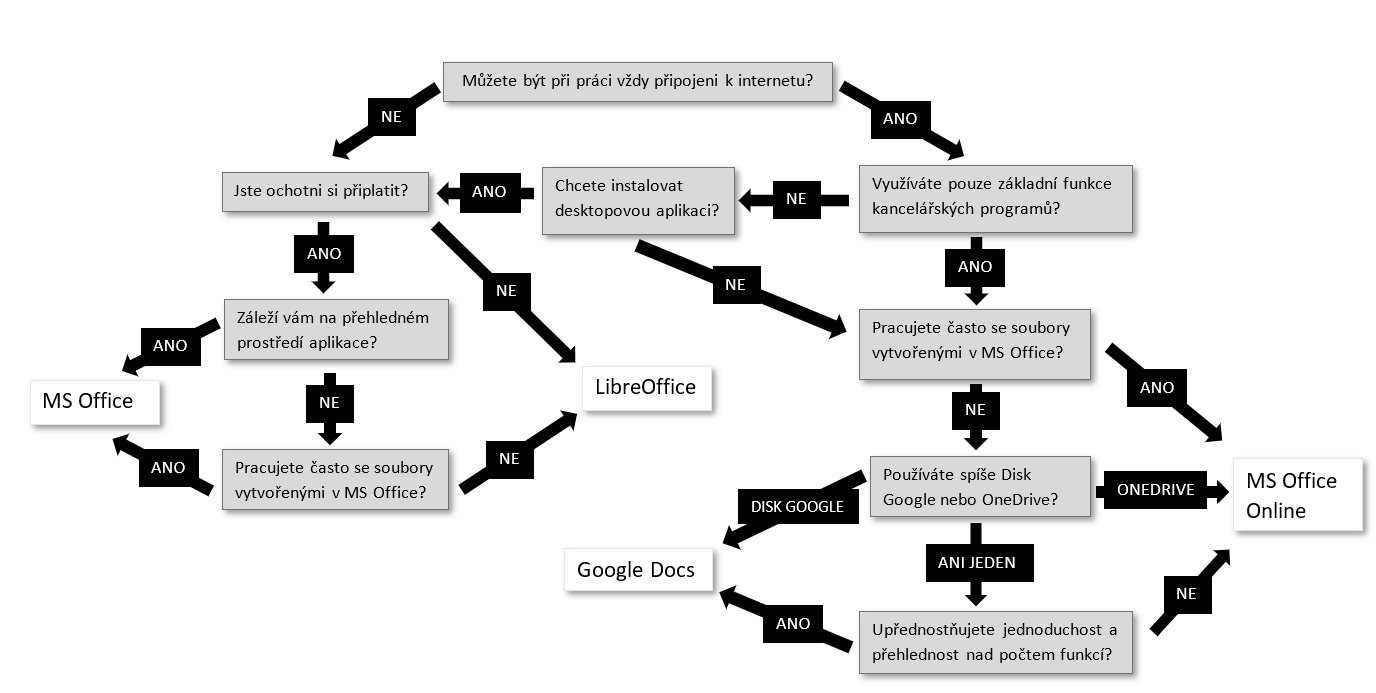 Diagram k rozhodnutiu medzi MS Office, LibreOffice, Google Docs a MS Office Inline - Microsoft Office