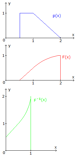 Príklad inverzné transformácie - Matematické algoritmy
